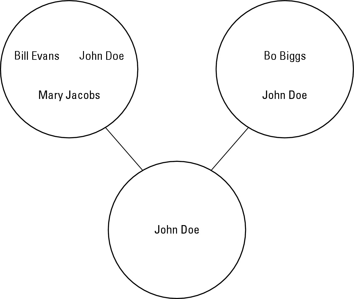 Figure 2-3: Intersection takes only data common in both sets and stores that data in a third set.